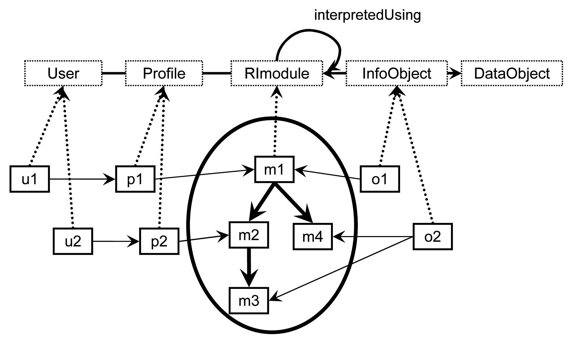 Obrázek č. 3: Modelování uživatelů, profilů, modulů a závislostí