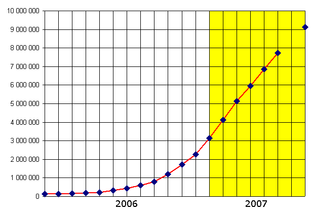Vývoj počtu rezidentů od roku 2006