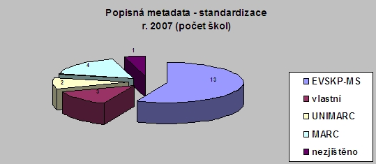 Popisná metadata – standardizace r. 2007 (počet škol)