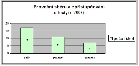 Povinné zpřístupňování Netexty Intranet (počet škol r. 2007)
