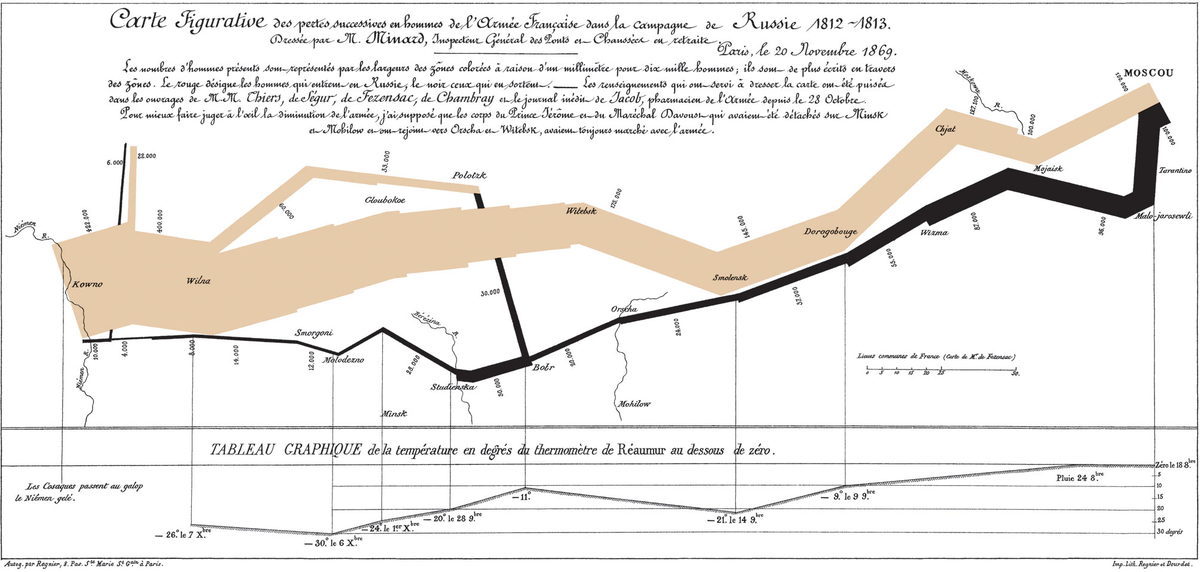 Minardův graf postupu Napoleonovy armády