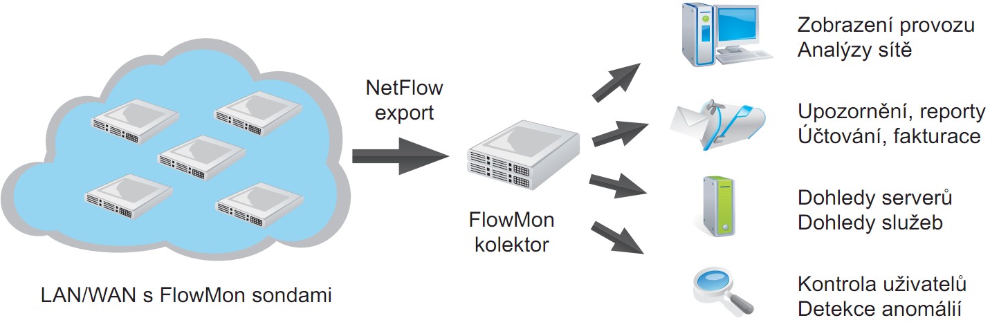 Architektura řešení FlowMon od firmy Invea