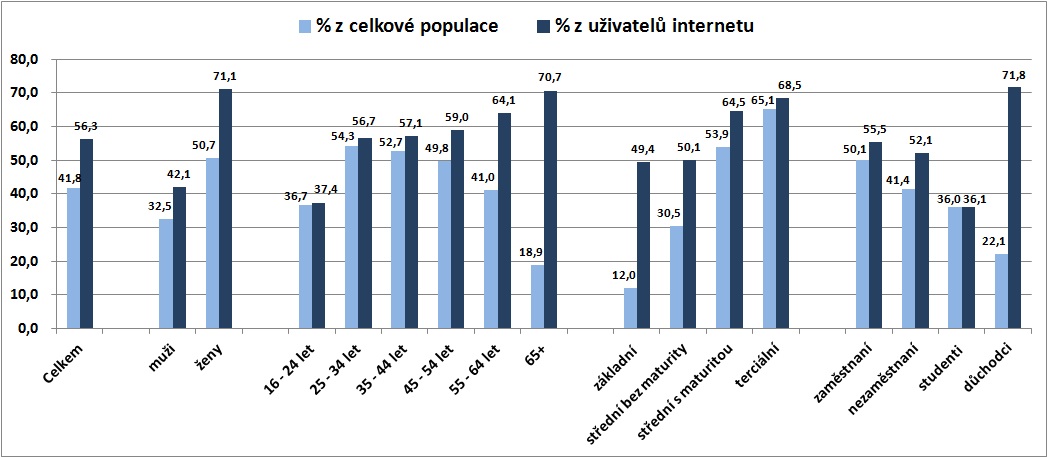 Rozdělení uživatelů využívající internet k vyhledávání informací o zdraví podle socio-demografických charakteristik
