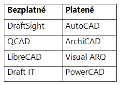 Tabuľka 1: Príklady bezplatných a platených 2D CAD aplikácií
